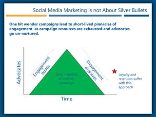 Social Media Marketing is not About Silver BulletsOne hit wonder campaigns lead to short-lived pinnacles of engagement  as campaign resources are exhausted and advocates go un-nurtured.EngagementbuildsEngagementdissolvesAdvocatesOnly investing in one big campaign.Loyalty and retention suffer with this approach Time