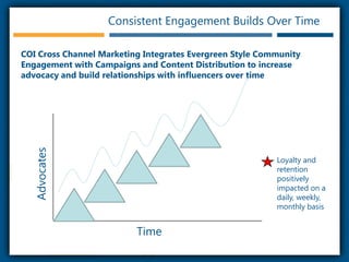 Consistent Engagement Builds Over TimeCOI Cross Channel Marketing Integrates Evergreen Style Community Engagement with Campaigns and Content Distribution to increase advocacy and build relationships with influencers over timeLoyalty and retention positively impacted on a daily, weekly, monthly basisAdvocatesTime