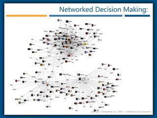 Networked Decision Making:copyright  r2integrated, LLC  2009 – confidential and proprietary