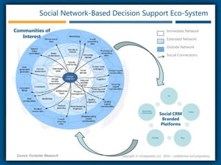 Social Network-Based Decision Support Eco-SystemCommunities of InterestImmediate NetworkExtended NetworkOutside NetworkSocial ConnectionsSocial CRMBranded PlatformsSource: Forrester Researchcopyright © r2integrated, LLC  2010 – confidential and proprietary