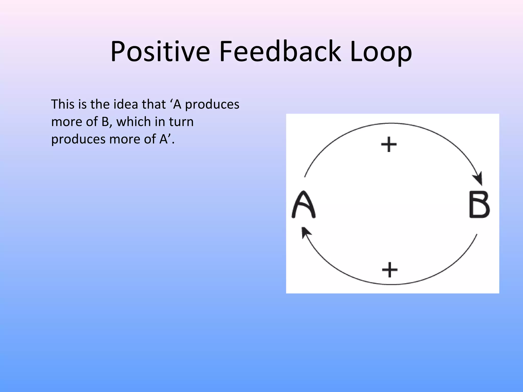 Positive Feedback Loop
This is the idea that ‘A produces
more of B, which in turn
produces more of A’.
 