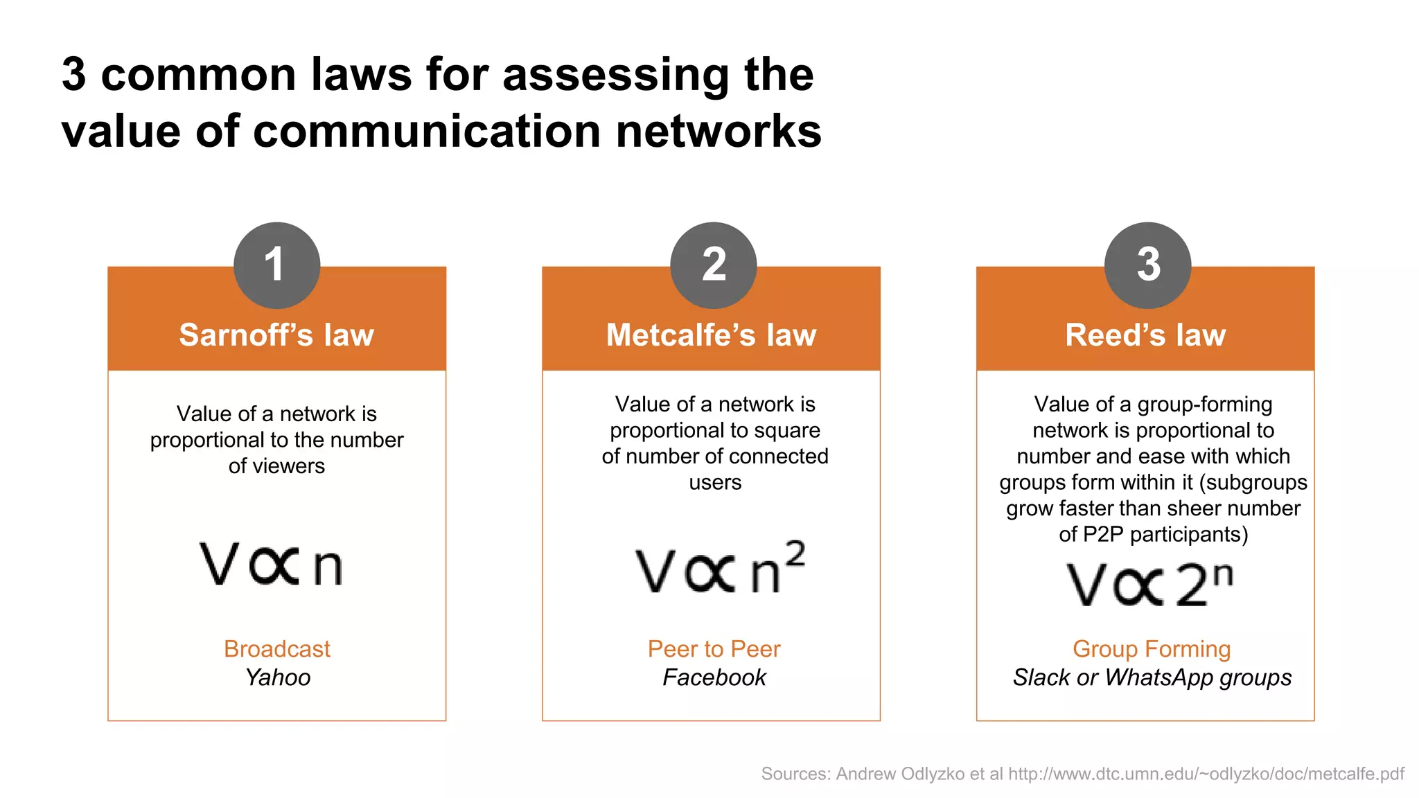 3 common laws for assessing the
value of communication networks
Sarnoff’s law
Value of a network is
proportional to the number
of viewers
Broadcast
Yahoo
1
Value of a network is
proportional to square
of number of connected
users
Peer to Peer
Facebook
Metcalfe’s law
2
Value of a group-forming
network is proportional to
number and ease with which
groups form within it (subgroups
grow faster than sheer number
of P2P participants)
Group Forming
Slack or WhatsApp groups
Reed’s law
3
Sources: Andrew Odlyzko et al http://www.dtc.umn.edu/~odlyzko/doc/metcalfe.pdf
 