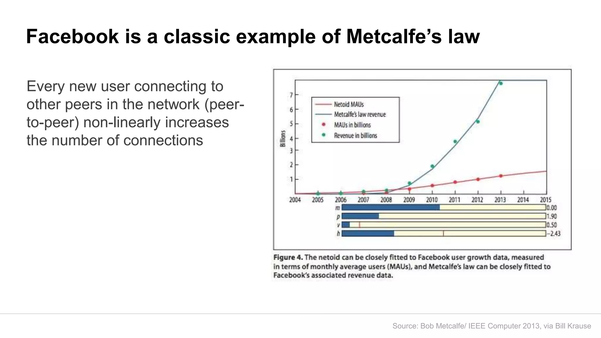 Facebook is a classic example of Metcalfe’s law
Every new user connecting to
other peers in the network (peer-
to-peer) non-linearly increases
the number of connections
Source: Bob Metcalfe/ IEEE Computer 2013, via Bill Krause
 