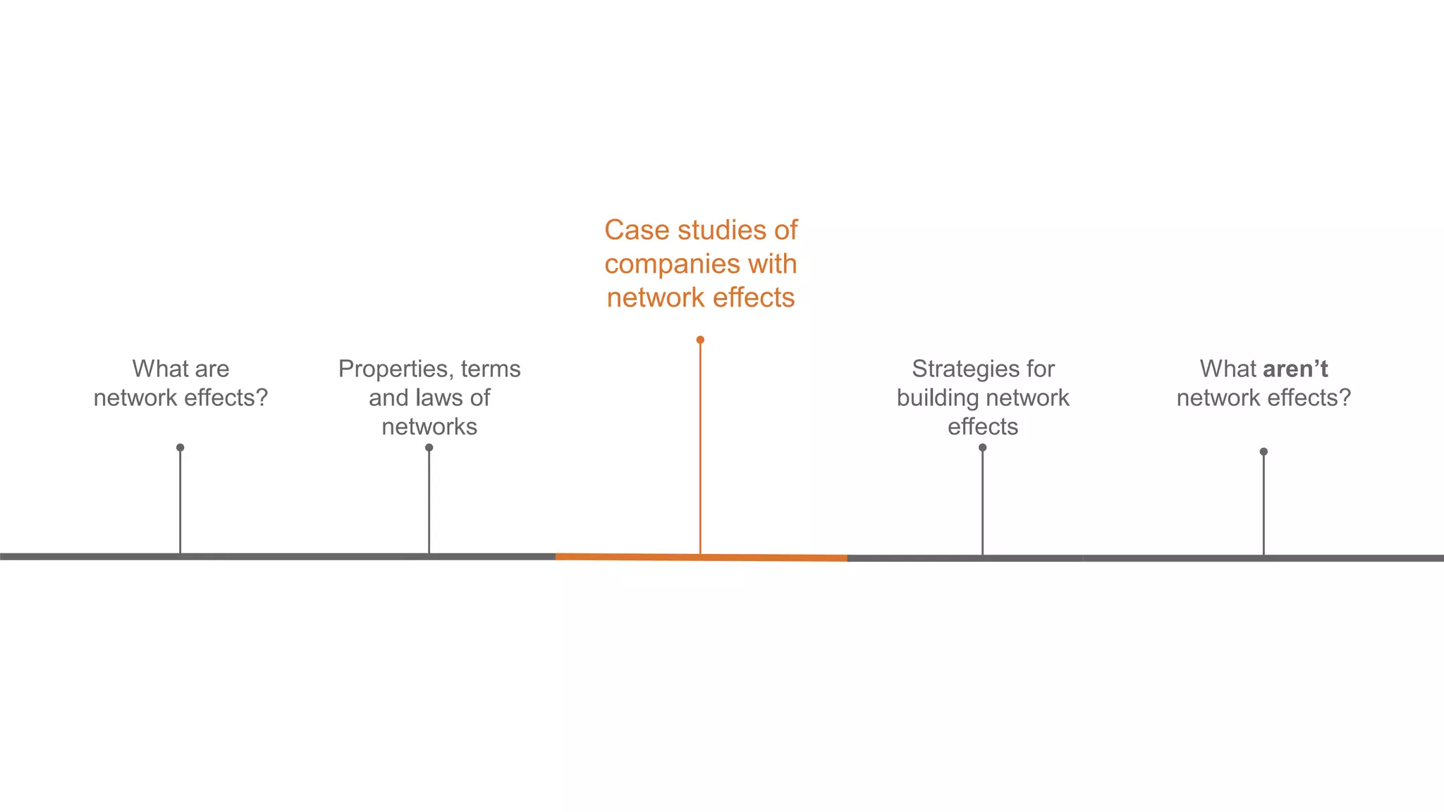 What are
network effects?
Case studies of
companies with
network effects
Strategies for
building network
effects
What aren’t
network effects?
Properties, terms
and laws of
networks
 