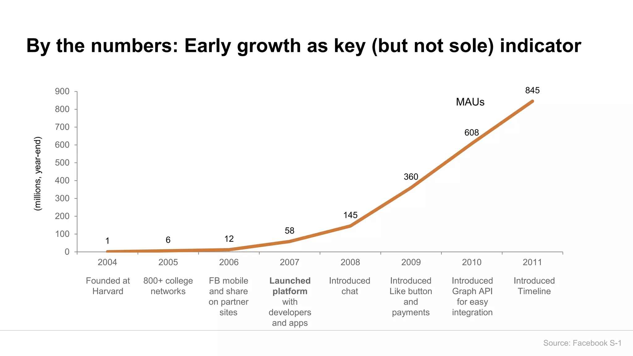 By the numbers: Early growth as key (but not sole) indicator
1 6 12
58
145
360
608
845
0
100
200
300
400
500
600
700
800
900
2004 2005 2006 2007 2008 2009 2010 2011
(millions,year-end)
MAUs
Founded at
Harvard
800+ college
networks
FB mobile
and share
on partner
sites
Launched
platform
with
developers
and apps
Introduced
chat
Introduced
Like button
and
payments
Introduced
Graph API
for easy
integration
Introduced
Timeline
Source: Facebook S-1
 