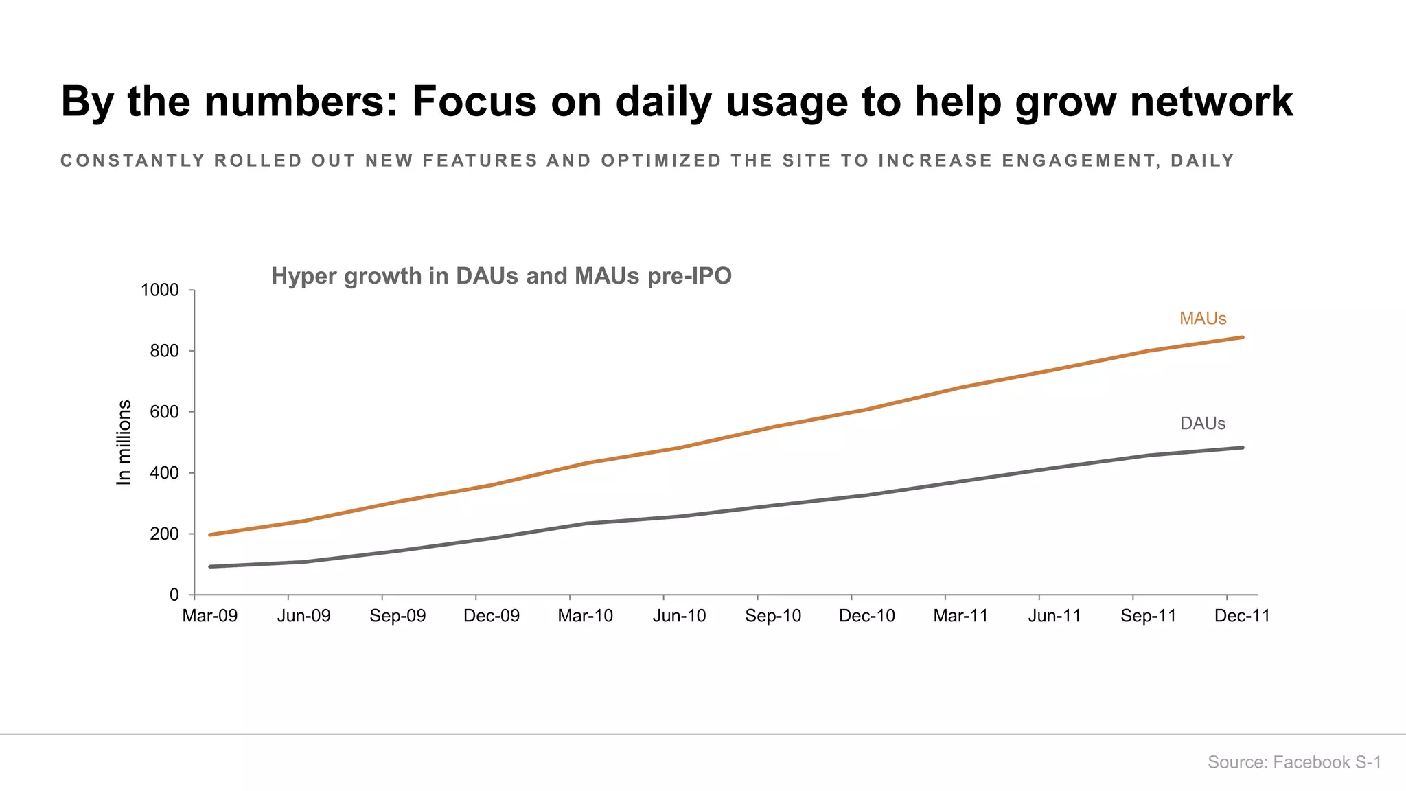 C O N S TA N T LY R O L L E D O U T N E W F E AT U R E S A N D O P T I M I Z E D T H E S I T E T O I N C R E A S E E N G A G E M E N T, D A I LY
0
200
400
600
800
1000
Mar-09 Jun-09 Sep-09 Dec-09 Mar-10 Jun-10 Sep-10 Dec-10 Mar-11 Jun-11 Sep-11 Dec-11
Inmillions
Hyper growth in DAUs and MAUs pre-IPO
MAUs
DAUs
By the numbers: Focus on daily usage to help grow network
Source: Facebook S-1
 