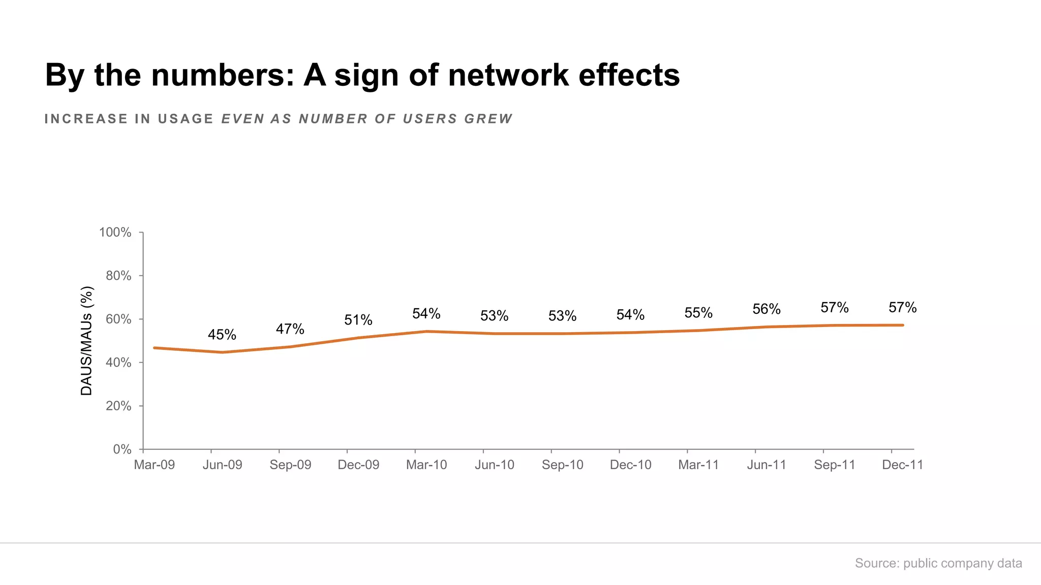 By the numbers: A sign of network effects
I N C R E A S E I N U S A G E E V E N A S N U M B E R O F U S E R S G R E W
45% 47%
51% 54% 53% 53% 54% 55% 56% 57% 57%
0%
20%
40%
60%
80%
100%
Mar-09 Jun-09 Sep-09 Dec-09 Mar-10 Jun-10 Sep-10 Dec-10 Mar-11 Jun-11 Sep-11 Dec-11
DAUS/MAUs(%)
Source: public company data
 