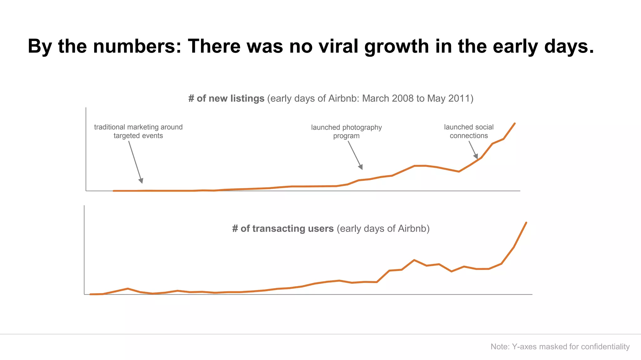 By the numbers: There was no viral growth in the early days.
launched photography
program
launched social
connections
# of new listings (early days of Airbnb: March 2008 to May 2011)
# of transacting users (early days of Airbnb)
traditional marketing around
targeted events
Note: Y-axes masked for confidentiality
 