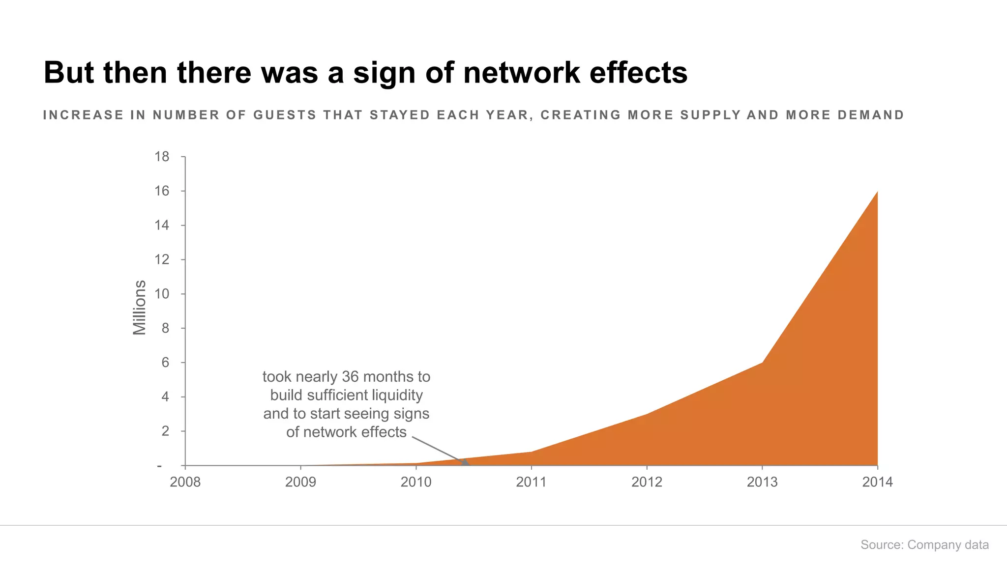 But then there was a sign of network effects
I N C R E A S E I N N U M B E R O F G U E S T S T H AT S TAY E D E A C H Y E A R , C R E AT I N G M O R E S U P P LY A N D M O R E D E M A N D
-
2
4
6
8
10
12
14
16
18
2008 2009 2010 2011 2012 2013 2014
Millions
took nearly 36 months to
build sufficient liquidity
and to start seeing signs
of network effects
Source: Company data
 