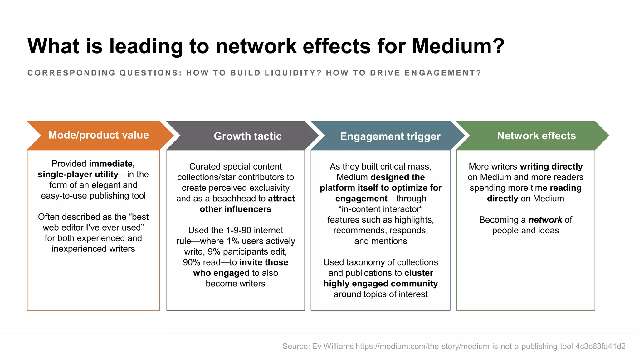 What is leading to network effects for Medium?
Critical mass on
both sides
Network effects
Provided immediate,
single-player utility—in the
form of an elegant and
easy-to-use publishing tool
Often described as the “best
web editor I’ve ever used”
for both experienced and
inexperienced writers
More writers writing directly
on Medium and more readers
spending more time reading
directly on Medium
Becoming a network of
people and ideas
Mode/product value
Curated special content
collections/star contributors to
create perceived exclusivity
and as a beachhead to attract
other influencers
Used the 1-9-90 internet
rule—where 1% users actively
write, 9% participants edit,
90% read—to invite those
who engaged to also
become writers
Growth tactic
As they built critical mass,
Medium designed the
platform itself to optimize for
engagement—through
“in-content interactor”
features such as highlights,
recommends, responds,
and mentions
Used taxonomy of collections
and publications to cluster
highly engaged community
around topics of interest
Engagement trigger Network effects
C O R R E S P O N D I N G Q U E S T I O N S : H O W T O B U I L D L I Q U I D I T Y ? H O W T O D R I V E E N G A G E M E N T ?
Source: Ev Williams https://medium.com/the-story/medium-is-not-a-publishing-tool-4c3c63fa41d2
 