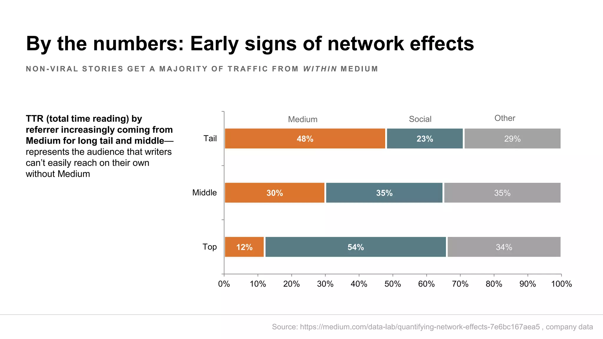 By the numbers: Early signs of network effects
N O N - V I R A L S T O R I E S G E T A M A J O R I T Y O F T R A F F I C F R O M W I T H I N M E D I U M
12%
30%
48%
54%
35%
23%
34%
35%
29%
0% 10% 20% 30% 40% 50% 60% 70% 80% 90% 100%
Top
Middle
Tail
Medium Social OtherTTR (total time reading) by
referrer increasingly coming from
Medium for long tail and middle—
represents the audience that writers
can’t easily reach on their own
without Medium
Source: https://medium.com/data-lab/quantifying-network-effects-7e6bc167aea5 , company data
 