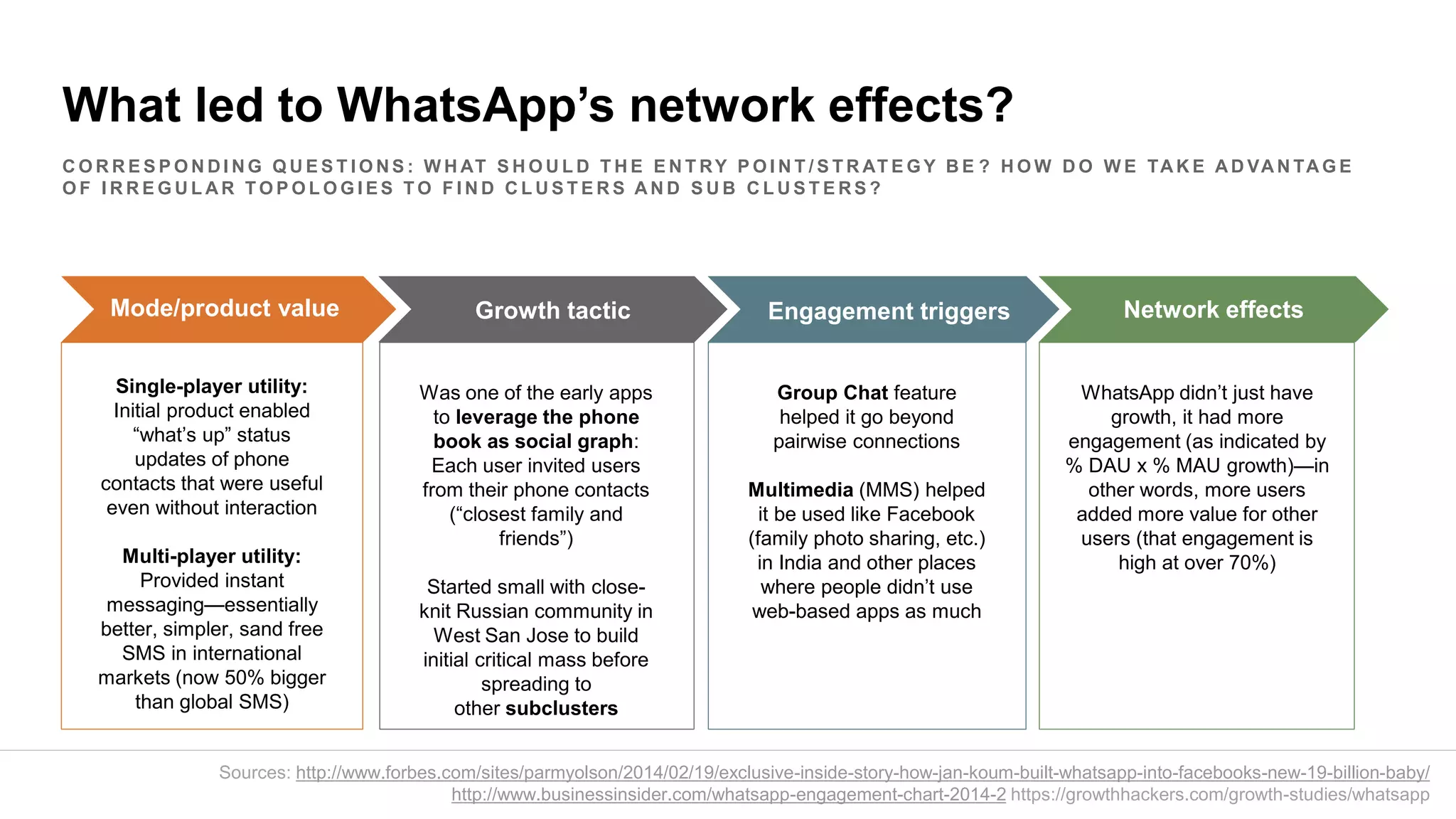 What led to WhatsApp’s network effects?
Critical mass on
both sides
Network effects
Single-player utility:
Initial product enabled
“what’s up” status
updates of phone
contacts that were useful
even without interaction
Multi-player utility:
Provided instant
messaging—essentially
better, simpler, sand free
SMS in international
markets (now 50% bigger
than global SMS)
WhatsApp didn’t just have
growth, it had more
engagement (as indicated by
% DAU x % MAU growth)—in
other words, more users
added more value for other
users (that engagement is
high at over 70%)
Mode/product value
Was one of the early apps
to leverage the phone
book as social graph:
Each user invited users
from their phone contacts
(“closest family and
friends”)
Started small with close-
knit Russian community in
West San Jose to build
initial critical mass before
spreading to
other subclusters
Growth tactic
Group Chat feature
helped it go beyond
pairwise connections
Multimedia (MMS) helped
it be used like Facebook
(family photo sharing, etc.)
in India and other places
where people didn’t use
web-based apps as much
Engagement triggers Network effects
C O R R E S P O N D I N G Q U E S T I O N S : W H AT S H O U L D T H E E N T RY P O I N T / S T R AT E G Y B E ? H O W D O W E TA K E A D VA N TA G E
O F I R R E G U L A R T O P O L O G I E S T O F I N D C L U S T E R S A N D S U B C L U S T E R S ?
Sources: http://www.forbes.com/sites/parmyolson/2014/02/19/exclusive-inside-story-how-jan-koum-built-whatsapp-into-facebooks-new-19-billion-baby/
http://www.businessinsider.com/whatsapp-engagement-chart-2014-2 https://growthhackers.com/growth-studies/whatsapp
 