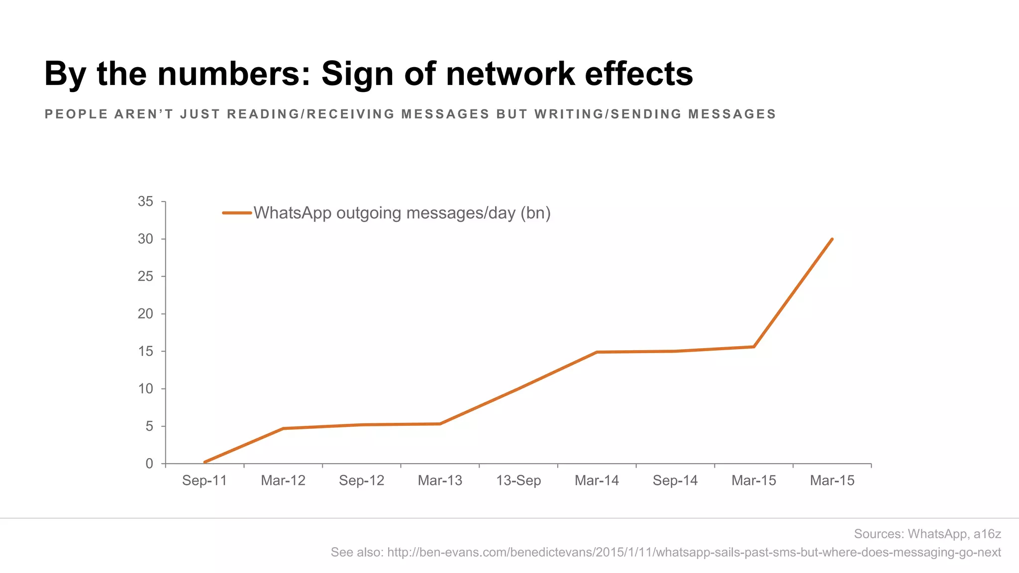 By the numbers: Sign of network effects
P E O P L E A R E N ’ T J U S T R E A D I N G / R E C E I V I N G M E S S A G E S B U T W R I T I N G / S E N D I NG M E S S A G E S
0
5
10
15
20
25
30
35
Sep-11 Mar-12 Sep-12 Mar-13 13-Sep Mar-14 Sep-14 Mar-15 Mar-15
WhatsApp outgoing messages/day (bn)
Sources: WhatsApp, a16z
See also: http://ben-evans.com/benedictevans/2015/1/11/whatsapp-sails-past-sms-but-where-does-messaging-go-next
 