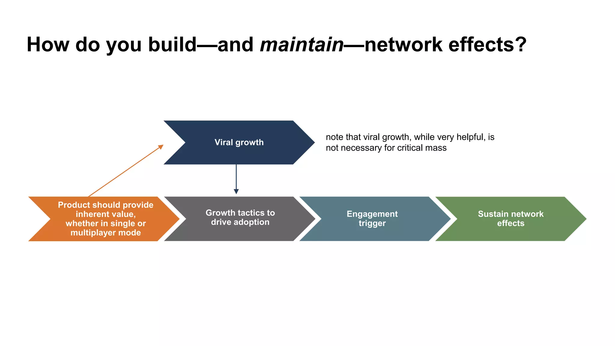 How do you build—and maintain—network effects?
Product should provide
inherent value,
whether in single or
multiplayer mode
Growth tactics to
drive adoption
Engagement
trigger
Sustain network
effects
Viral growth
note that viral growth, while very helpful, is
not necessary for critical mass
 