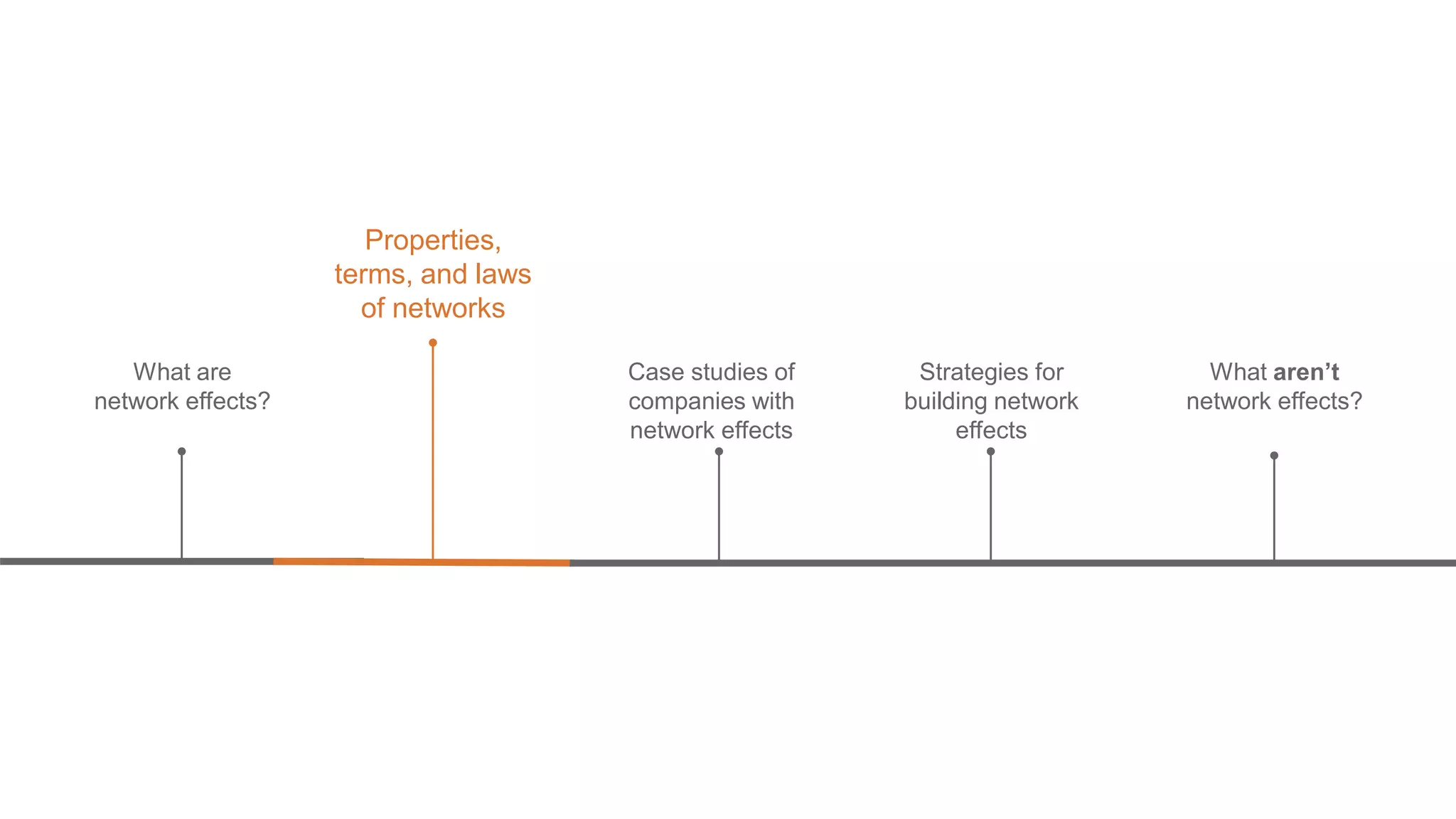What are
network effects?
Properties,
terms, and laws
of networks
Strategies for
building network
effects
What aren’t
network effects?
Case studies of
companies with
network effects
 
