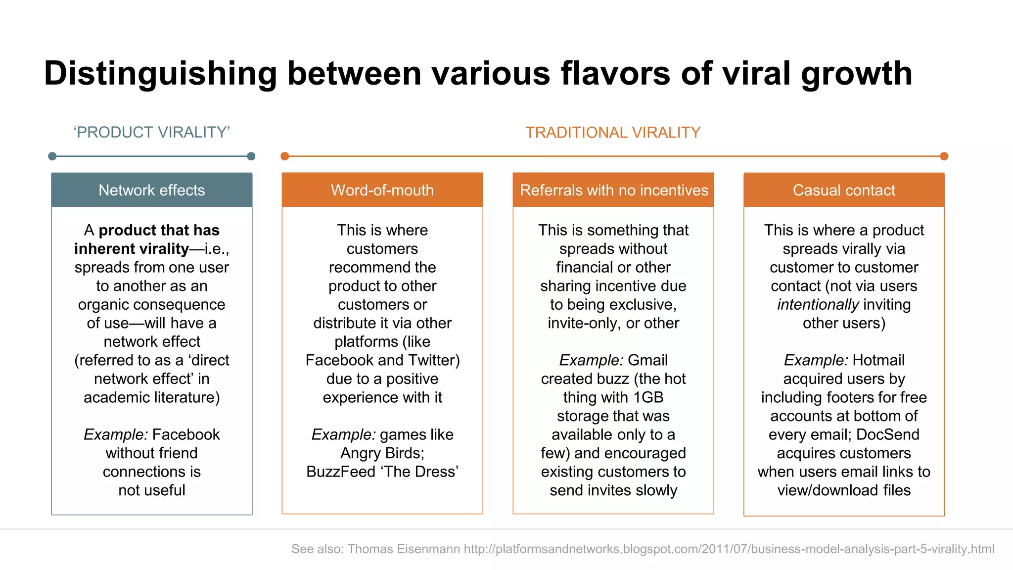 This is something that
spreads without
financial or other
sharing incentive due
to being exclusive,
invite-only, or other
Example: Gmail
created buzz (the hot
thing with 1GB
storage that was
available only to a
few) and encouraged
existing customers to
send invites slowly
Distinguishing between various flavors of viral growth
Referrals with no incentivesNetwork effects
A product that has
inherent virality—i.e.,
spreads from one user
to another as an
organic consequence
of use—will have a
network effect
(referred to as a ‘direct
network effect’ in
academic literature)
Example: Facebook
without friend
connections is
not useful
Word-of-mouth
This is where
customers
recommend the
product to other
customers or
distribute it via other
platforms (like
Facebook and Twitter)
due to a positive
experience with it
Example: games like
Angry Birds;
BuzzFeed ‘The Dress’
Casual contact
This is where a product
spreads virally via
customer to customer
contact (not via users
intentionally inviting
other users)
Example: Hotmail
acquired users by
including footers for free
accounts at bottom of
every email; DocSend
acquires customers
when users email links to
view/download files
TRADITIONAL VIRALITY‘PRODUCT VIRALITY’
See also: Thomas Eisenmann http://platformsandnetworks.blogspot.com/2011/07/business-model-analysis-part-5-virality.html
 