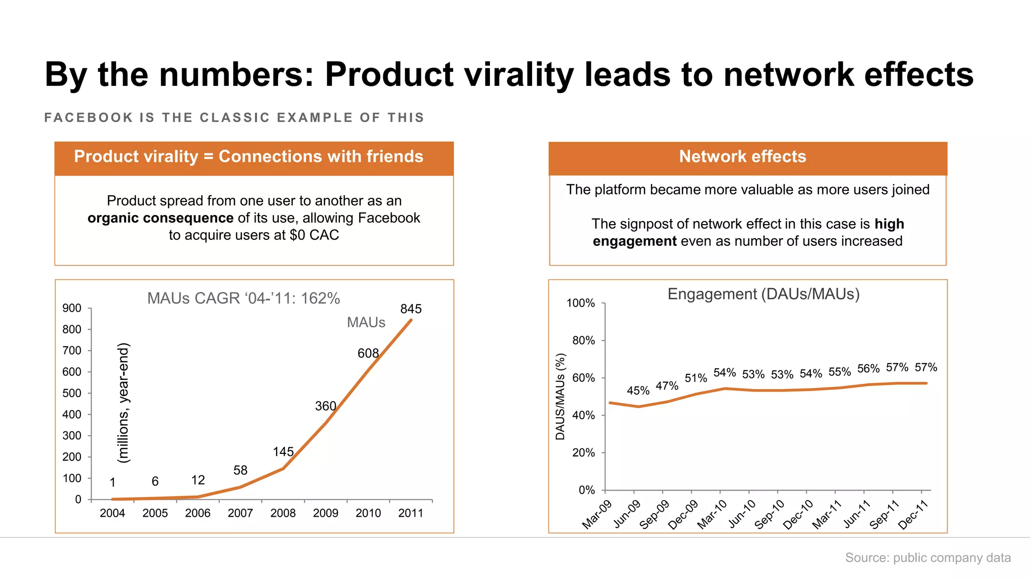 By the numbers: Product virality leads to network effects
FA C E B O O K I S T H E C L A S S I C E X A M P L E O F T H I S
Product spread from one user to another as an
organic consequence of its use, allowing Facebook
to acquire users at $0 CAC
The platform became more valuable as more users joined
The signpost of network effect in this case is high
engagement even as number of users increased
1 6 12
58
145
360
608
845
0
100
200
300
400
500
600
700
800
900
2004 2005 2006 2007 2008 2009 2010 2011
(millions,year-end)
MAUs
MAUs CAGR ‘04-’11: 162%
45% 47%
51% 54% 53% 53% 54% 55% 56% 57% 57%
0%
20%
40%
60%
80%
100%
DAUS/MAUs(%)
Engagement (DAUs/MAUs)
Product virality = Connections with friends Network effects
Source: public company data
 