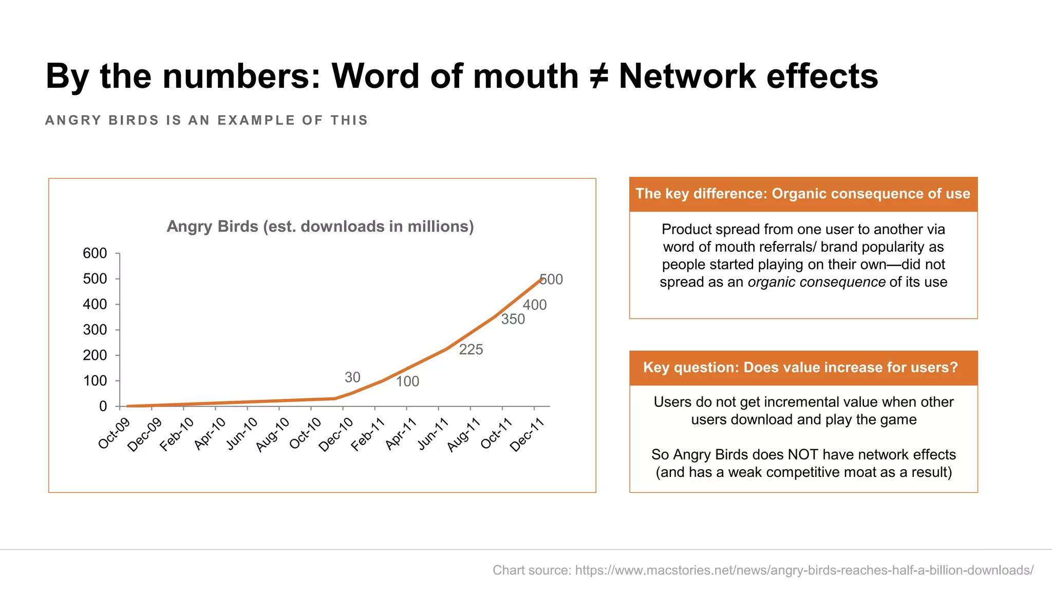 By the numbers: Word of mouth ≠ Network effects
A N G RY B I R D S I S A N E X A M P L E O F T H I S
Product spread from one user to another via
word of mouth referrals/ brand popularity as
people started playing on their own—did not
spread as an organic consequence of its use
Users do not get incremental value when other
users download and play the game
So Angry Birds does NOT have network effects
(and has a weak competitive moat as a result)
The key difference: Organic consequence of use
Key question: Does value increase for users?
30 100
225
350
400
500
0
100
200
300
400
500
600
Angry Birds (est. downloads in millions)
Chart source: https://www.macstories.net/news/angry-birds-reaches-half-a-billion-downloads/
 