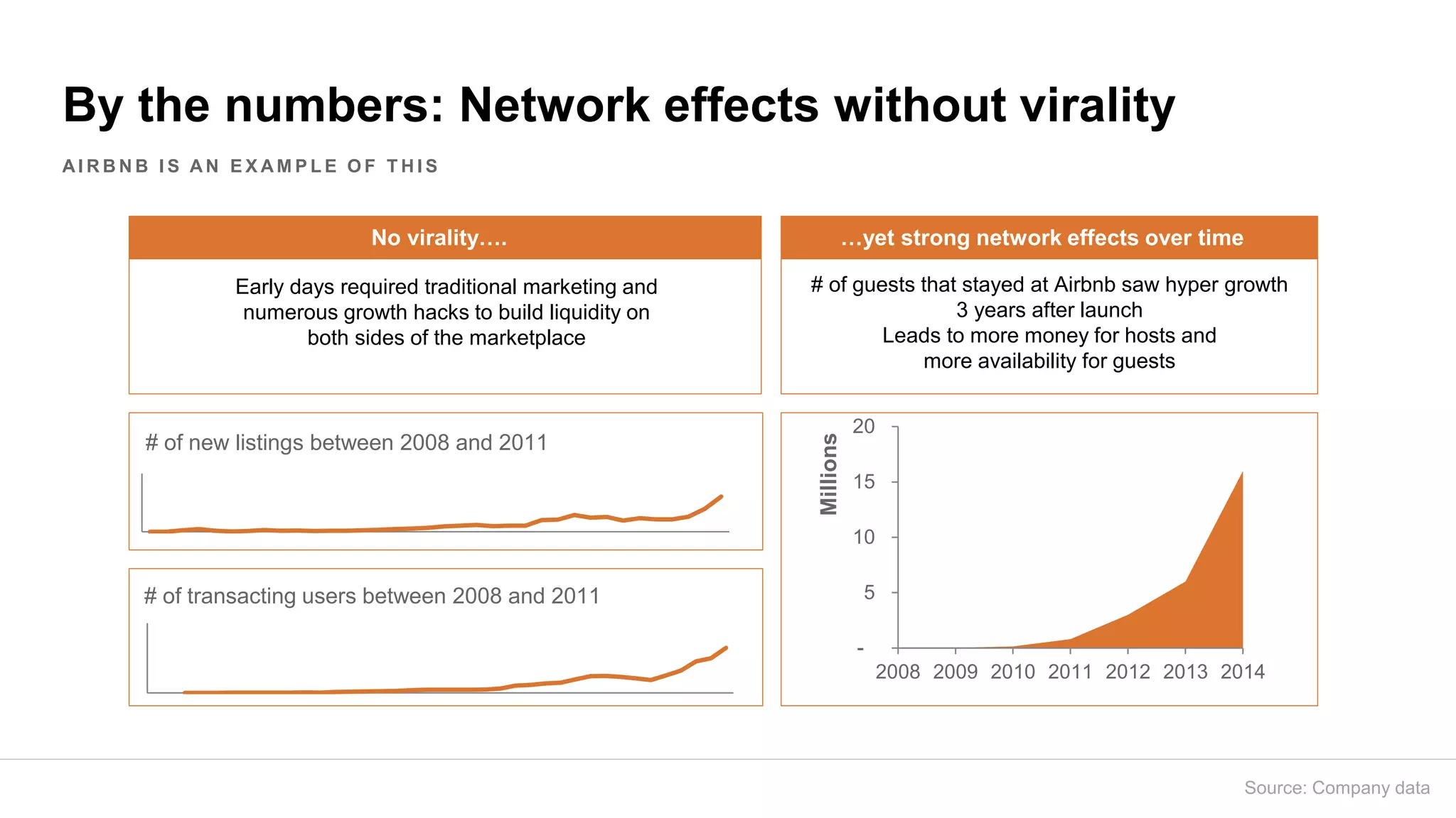 A I R B N B I S A N E X A M P L E O F T H I S
Early days required traditional marketing and
numerous growth hacks to build liquidity on
both sides of the marketplace
# of guests that stayed at Airbnb saw hyper growth
3 years after launch
Leads to more money for hosts and
more availability for guests
No virality…. …yet strong network effects over time
# of new listings between 2008 and 2011
# of transacting users between 2008 and 2011
-
5
10
15
20
2008 2009 2010 2011 2012 2013 2014
Millions
By the numbers: Network effects without virality
Source: Company data
 