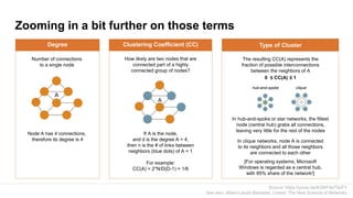 Zooming in a bit further on those terms
Degree
Number of connections
to a single node
Homogeneous
Type of Cluster
The resulting CC(A) represents the
fraction of possible interconnections
between the neighbors of A
0 ≤ CC(A) ≤ 1
[For operating systems, Microsoft
Windows is regarded as a central hub,
with 85% share of the network!]
Node A has 4 connections,
therefore its degree is 4
Clustering Coefficient (CC)
How likely are two nodes that are
connected part of a highly
connected group of nodes?
If A is the node,
and d is the degree A = 4,
then n is the # of links between
neighbors (blue dots) of A = 1
For example:
CC(A) = 2*N/D(D-1) = 1/6
In hub-and-spoke or star networks, the fittest
node (central hub) grabs all connections,
leaving very little for the rest of the nodes
In clique networks, node A is connected
to its neighbors and all those neighbors
are connected to each other
cliquehub-and-spoke
Source: https://youtu.be/K2WF4pT5pFY
See also: Albert-László Barabási, Linked: The New Science of Networks
 