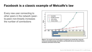 Facebook is a classic example of Metcalfe’s law
Every new user connecting to
other peers in the network (peer-
to-peer) non-linearly increases
the number of connections
Source: Bob Metcalfe/ IEEE Computer 2013, via Bill Krause
 