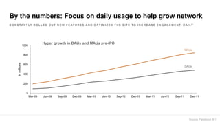 C O N S TA N T LY R O L L E D O U T N E W F E AT U R E S A N D O P T I M I Z E D T H E S I T E T O I N C R E A S E E N G A G E M E N T, D A I LY
0
200
400
600
800
1000
Mar-09 Jun-09 Sep-09 Dec-09 Mar-10 Jun-10 Sep-10 Dec-10 Mar-11 Jun-11 Sep-11 Dec-11
Inmillions
Hyper growth in DAUs and MAUs pre-IPO
MAUs
DAUs
By the numbers: Focus on daily usage to help grow network
Source: Facebook S-1
 