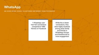 WhatsApp
A N E V E N M O R E H I G H LY C L U S T E R E D N E T W O R K T H A N FA C E B O O K
1 WhatsApp user
had ≈20 connections
compared to ≈980
friends on Facebook
While this is fewer
connections, they
were highly clustered
among close family
and friends or
WhatsApp Groups
and therefore led to
more engagement
 