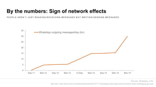 By the numbers: Sign of network effects
P E O P L E A R E N ’ T J U S T R E A D I N G / R E C E I V I N G M E S S A G E S B U T W R I T I N G / S E N D I NG M E S S A G E S
0
5
10
15
20
25
30
35
Sep-11 Mar-12 Sep-12 Mar-13 13-Sep Mar-14 Sep-14 Mar-15 Mar-15
WhatsApp outgoing messages/day (bn)
Sources: WhatsApp, a16z
See also: http://ben-evans.com/benedictevans/2015/1/11/whatsapp-sails-past-sms-but-where-does-messaging-go-next
 