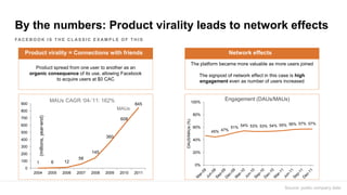 By the numbers: Product virality leads to network effects
FA C E B O O K I S T H E C L A S S I C E X A M P L E O F T H I S
Product spread from one user to another as an
organic consequence of its use, allowing Facebook
to acquire users at $0 CAC
The platform became more valuable as more users joined
The signpost of network effect in this case is high
engagement even as number of users increased
1 6 12
58
145
360
608
845
0
100
200
300
400
500
600
700
800
900
2004 2005 2006 2007 2008 2009 2010 2011
(millions,year-end)
MAUs
MAUs CAGR ‘04-’11: 162%
45% 47%
51% 54% 53% 53% 54% 55% 56% 57% 57%
0%
20%
40%
60%
80%
100%
DAUS/MAUs(%)
Engagement (DAUs/MAUs)
Product virality = Connections with friends Network effects
Source: public company data
 