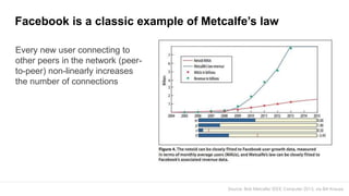 Facebook is a classic example of Metcalfe’s law
Every new user connecting to
other peers in the network (peer-
to-peer) no...