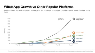 WhatsApp Growth vs Other Popular Platforms
Source (WhatsApp): http://www.forbes.com/sites/parmyolson/2014/02/19/exclusive-inside-story-how-jan-koum-built-whatsapp-into-facebooks-new-19-billion-baby/
FA S T G R O W T H : H I T 6 7 M M A U S I N 2 Y E A R S ( 5 . 5 X B I G G E R T H A N FA C E B O O K A N D 1 7 X B I G G E R T H A N T W I T T E R Y E A R
T W O )
0
50
100
150
200
250
300
350
400
450
Year 0 Year 1 Year 2 Year 3 Year 4
(millions)
MAUs
Facebook: 145m
WhatsApp: 419m
(800m+ today)
Gmail: 123m(1)
Twitter: 54m(2)
Skype: 52m(3)
 