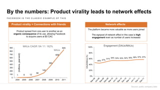 By the numbers: Product virality leads to network effects
FA C E B O O K I S T H E C L A S S I C E X A M P L E O F T H I S...
