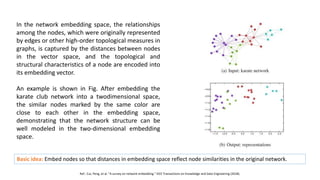 In the network embedding space, the relationships
among the nodes, which were originally represented
by edges or other high-order topological measures in
graphs, is captured by the distances between nodes
in the vector space, and the topological and
structural characteristics of a node are encoded into
its embedding vector.
An example is shown in Fig. After embedding the
karate club network into a twodimensional space,
the similar nodes marked by the same color are
close to each other in the embedding space,
demonstrating that the network structure can be
well modeled in the two-dimensional embedding
space.
Ref.: Cui, Peng, et al. "A survey on network embedding." IEEE Transactions on Knowledge and Data Engineering (2018).
Basic idea: Embed nodes so that distances in embedding space reflect node similarities in the original network.
 
