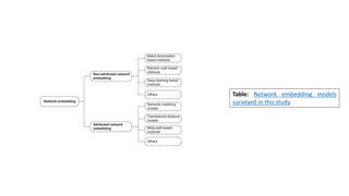 Table: Network embedding models
surveyed in this study.
 