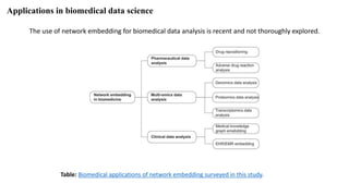 Applications in biomedical data science
Table: Biomedical applications of network embedding surveyed in this study.
The use of network embedding for biomedical data analysis is recent and not thoroughly explored.
 