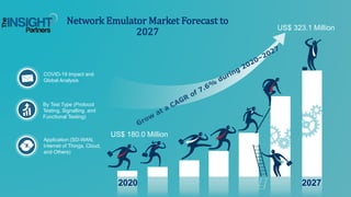 US$ 180.0 Million
US$ 323.1 Million
COVID-19 Impact and
Global Analysis
By Test Type (Protocol
Testing, Signalling, and
Functional Testing)
Application (SD-WAN,
Internet of Things, Cloud,
and Others)
Network Emulator Market Forecast to
2027
2020 2027
 