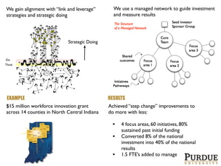 We gain alignment with “link and leverage”
strategies and strategic doing

We use a managed network to guide investment
and measure results

Strategic Doing

Do
Think

EXAMPLE
$15 million workforce innovation grant
across 14 counties in North Central Indiana

RESULTS
Achieved “step change” improvements to
do more with less:

•
•
•

4 focus areas, 60 initiatives, 80%
sustained past initial funding
Converted 8% of the national
investment into 40% of the national
results
1.5 FTE’s added to manage

 