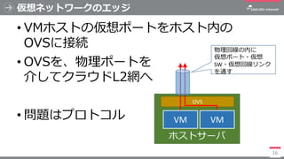 仮想ネットワークのエッジ
• VMホストの仮想ポートをホスト内の
OVSに接続
• OVSを、物理ポートを
介してクラウドL2網へ
• 問題はプロトコル
16
ホストサーバ
OVS
VM
物理回線の内に
仮想ポート・仮想
SW・仮想回線リンク
を通す
VM
 