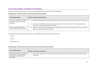 12
Annex: Network Engineer: Knowledge and Understanding
Knowledge and Understanding is assessed on programme through Knowledge Modules and Vendor or Professional Qualifications
Knowledge Module 1: Network Principles (for Level 4 Network Engineer Apprenticeships)
The Knowledge Standards Definition of the Minimum Requirements
Understands and applies the principles of
networking, protocols and associated
technologies
a) Apprentices should develop a solid understanding of network protocols and how they are used to implement data communications.
b) This should include the differences between the latest published versions of OSI layer model, IP, TCP/IP, routing and switching,
WANs, LANs i.e the differences between IP v4 and IP v6
Understands and applies the applied
maths required to be a network engineer
a) Apprentices should develop a solid understanding of numbering systems to enable them to calculate and convert values, including
algorithms, data, binary, probability and statistics
The following Vendor Certifications exempt apprentices from this knowledge module (see later for professional certificates)
CCNA 1+2
Network +
Juniper JNCIA – Junus
Knowledge Module 2: Network Systems and Architecture (for Level 4 Network Engineer Apprenticeships)
The Knowledge Standards
Definition of the Minimum Requirements
Understands the causes and consequences
of system failure including load balance
and storage protocols and responds
appropriately
a) Apprentices should develop a solid understanding of the types of systems failures and their consequences and be able to respond
appropriately.
 
