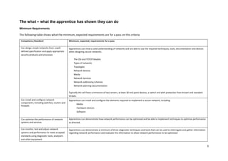 3
The what – what the apprentice has shown they can do
Minimum Requirements
The following table shows what the minimum, expected requirements are for a pass on this criteria
Competency Standard Minimum, expected, requirements for a pass
Can design simple networks from a well-
defined specification and apply appropriate
security products and processes
Apprentices can show a solid understanding of networks and are able to use the required techniques, tools, documentation and devices
when designing secure networks.
The OSI and TCP/IP Models
Types of networks
Topologies
Network devices
Media
Network Services
Network addressing schemes
Network planning documentation
Typically this will have a minimum of two servers, at least 30 end point devices, a switch and with protection from known and standard
threats.
Can install and configure network
components, including switches, routers and
firewalls
Apprentices can install and configure the elements required to implement a secure network, including
Media
Hardware devices
Software
Can optimise the performance of network
systems and services
Apprentices can demonstrate how network performance can be optimised and be able to implement techniques to optimise performance
as directed.
Can monitor, test and adjust network
systems and performance to meet accepted
standards using diagnostic tools, analysers
and other equipment
Apprentices can demonstrate a minimum of three diagnostic techniques and tools that can be used to interrogate and gather information
regarding network performance and evaluate this information to allow network performance to be optimised.
 
