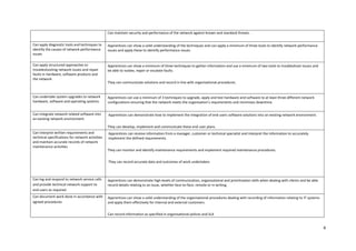 4
Can maintain security and performance of the network against known and standard threats.
Can apply diagnostic tools and techniques to
identify the causes of network performance
issues
Apprentices can show a solid understanding of the techniques and can apply a minimum of three tools to identify network performance
issues and apply these to identify performance issues.
Can apply structured approaches to
troubleshooting network issues and repair
faults in hardware, software products and
the network
Apprentices can show a minimum of three techniques to gather information and use a minimum of two tools to troubleshoot issues and
be able to isolate, repair or escalate faults.
They can communicate solutions and record in line with organisational procedures.
Can undertake system upgrades to network
hardware, software and operating systems
Apprentices can use a minimum of 3 techniques to upgrade, apply and test hardware and software to at least three different network
configurations ensuring that the network meets the organisation’s requirements and minimises downtime.
Can integrate network related software into
an existing network environment
Apprentices can demonstrate how to implement the integration of end users software solutions into an existing network environment.
They can develop, implement and communicate these end user plans.
Can interpret written requirements and
technical specifications for network activities
and maintain accurate records of network
maintenance activities
Apprentices can receive information from a manager, customer or technical specialist and interpret the information to accurately
implement the defined requirements.
They can monitor and identify maintenance requirements and implement required maintenance procedures.
They can record accurate data and outcomes of work undertaken.
Can log and respond to network service calls
and provide technical network support to
end users as required
Apprentices can demonstrate high levels of communication, organisational and prioritisation skills when dealing with clients and be able
record details relating to an issue, whether face-to-face, remote or in writing.
Can document work done in accordance with
agreed procedures
Apprentices can show a solid understanding of the organisational procedures dealing with recording of information relating to IT systems
and apply them effectively for internal and external customers.
Can record information as specified in organisational polices and SLA
 