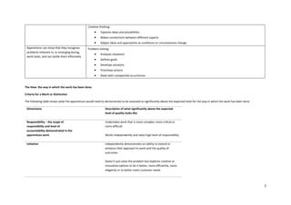 7
Creative thinking:
 Explores ideas and possibilities
 Makes connections between different aspects
 Adapts ideas and approaches as conditions or circumstances change
Apprentices can show that they recognise
problems inherent in, or emerging during,
work tasks, and can tackle them effectively
Problem-solving:
 Analyses situations
 Defines goals
 Develops solutions
 Prioritises actions
 Deals with unexpected occurrences
The How: the way in which the work has been done
Criteria for a Merit or Distinction
The following table shows what the apprentices would need to demonstrate to be assessed as significantly above the expected level for the way in which the work has been done
Dimensions Description of what significantly above the expected
level of quality looks like
Responsibility – the scope of
responsibility and level of
accountability demonstrated in the
apprentices work
Undertakes work that is more complex, more critical or
more difficult
Works independently and takes high level of responsibility
Initiative Independently demonstrates an ability to extend or
enhance their approach to work and the quality of
outcomes
Doesn’t just solve the problem but explores creative or
innovative options to do it better, more efficiently, more
elegantly or to better meet customer needs
 