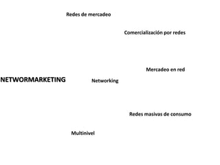 NETWORMARKETING
Comercialización por redes
Networking
Mercadeo en red
Multinivel
Redes masivas de consumo
Redes de mercadeo
 