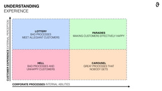 CUSTOMEREXPERIENCEEXTERNALPERCEPTION
CORPORATE PROCESSES INTERNAL ABILITIES
HELL
BAD PROCESSES AND
UNHAPPY CUSTOMERS
LOTTERY
BAD PROCESSES
MEET ALLEGIANT CUSTOMERS
PARADIES
MAKING CUSTOMERS EFFECTIVELY HAPPY
CAROUSEL
GREAT PROCESSES THAT
NOBODY GETS
UNDERSTANDING
EXPERIENCE
 