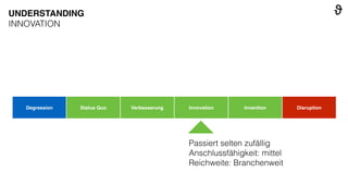 Degression Status Quo Verbesserung Innovation Invention Disruption
Passiert selten zufällig
Anschlussfähigkeit: mittel
Reichweite: Branchenweit
UNDERSTANDING
INNOVATION
 