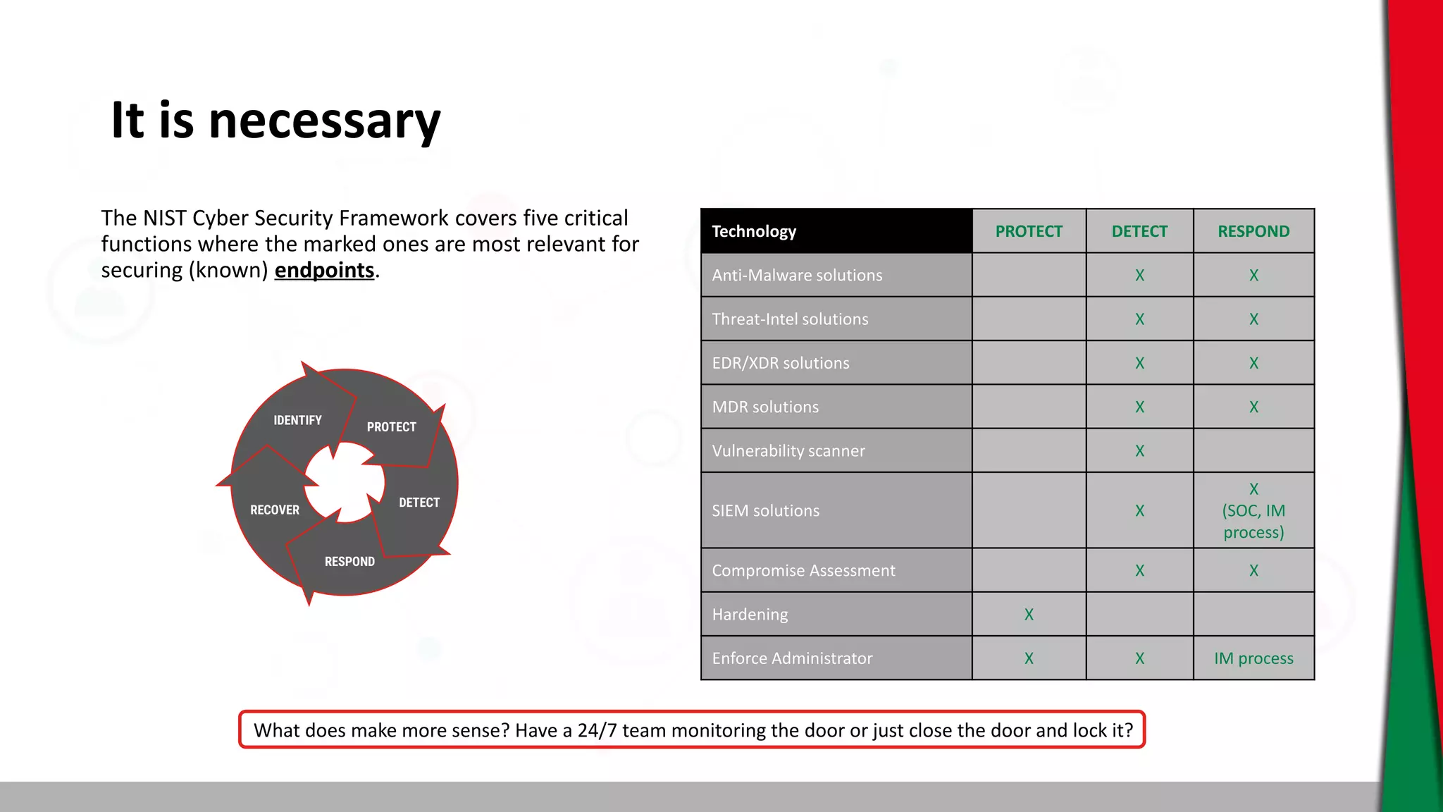 It is necessary
The NIST Cyber Security Framework covers five critical
functions where the marked ones are most relevant for
securing (known) endpoints.
PROTECT
DETECT
RESPOND
RECOVER
IDENTIFY
Technology PROTECT DETECT RESPOND
Anti-Malware solutions X X
Threat-Intel solutions X X
EDR/XDR solutions X X
MDR solutions X X
Vulnerability scanner X
SIEM solutions X
X
(SOC, IM
process)
Compromise Assessment X X
Hardening X
Enforce Administrator X X IM process
What does make more sense? Have a 24/7 team monitoring the door or just close the door and lock it?
 