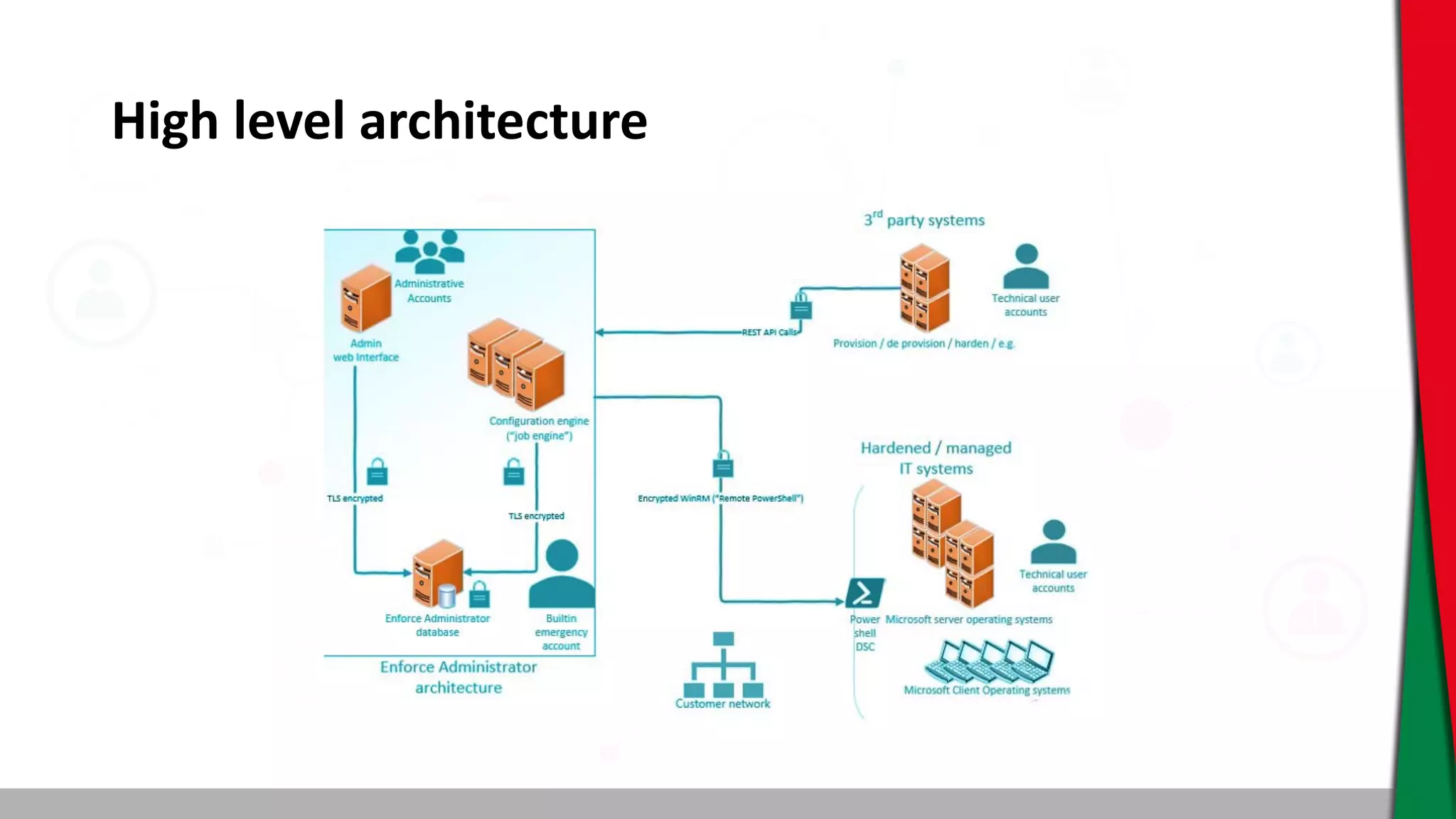 High level architecture
 