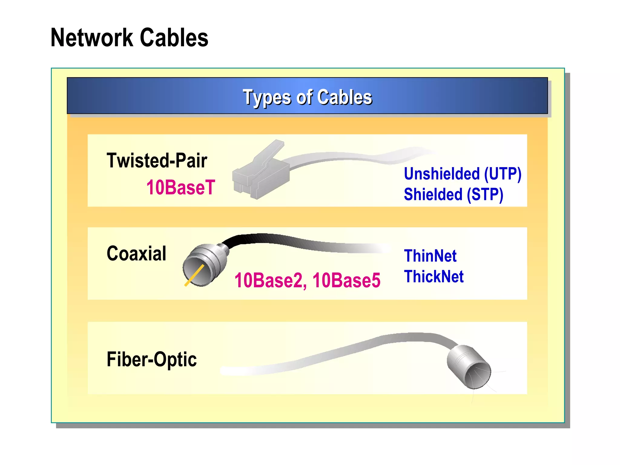 Network Cables Types of Cables Coaxial ThinNet ThickNet 10Base2, 10Base5 Fiber-Optic Twisted-Pair Unshielded (UTP) Shielded (STP) 10BaseT 