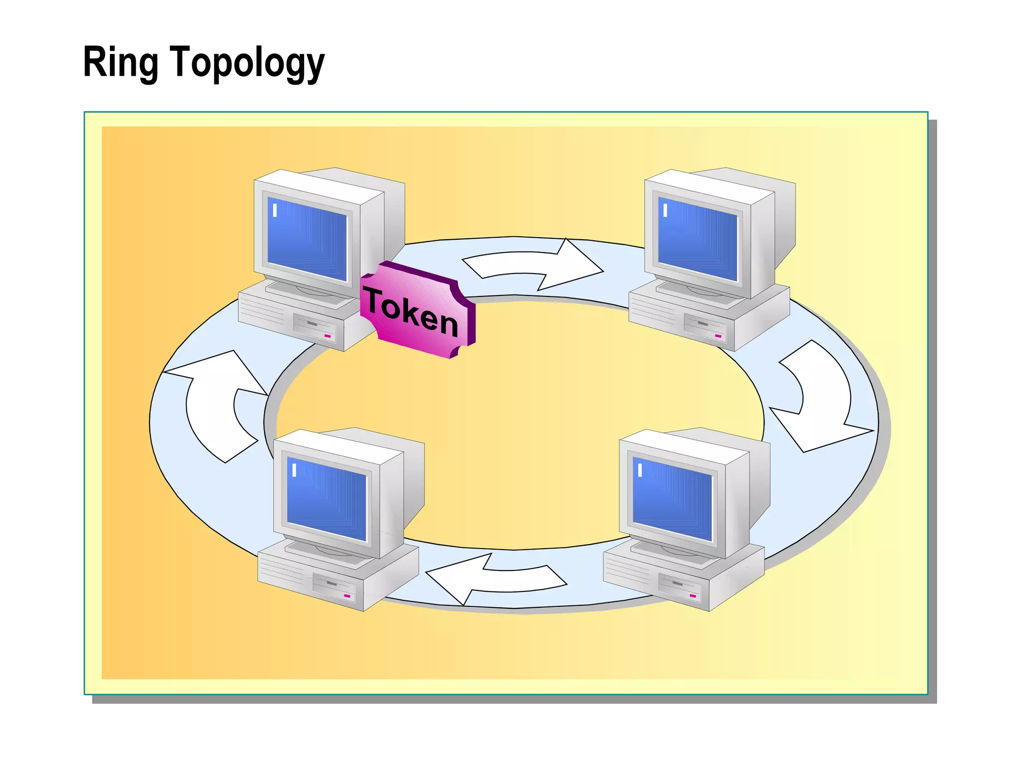 Ring Topology 