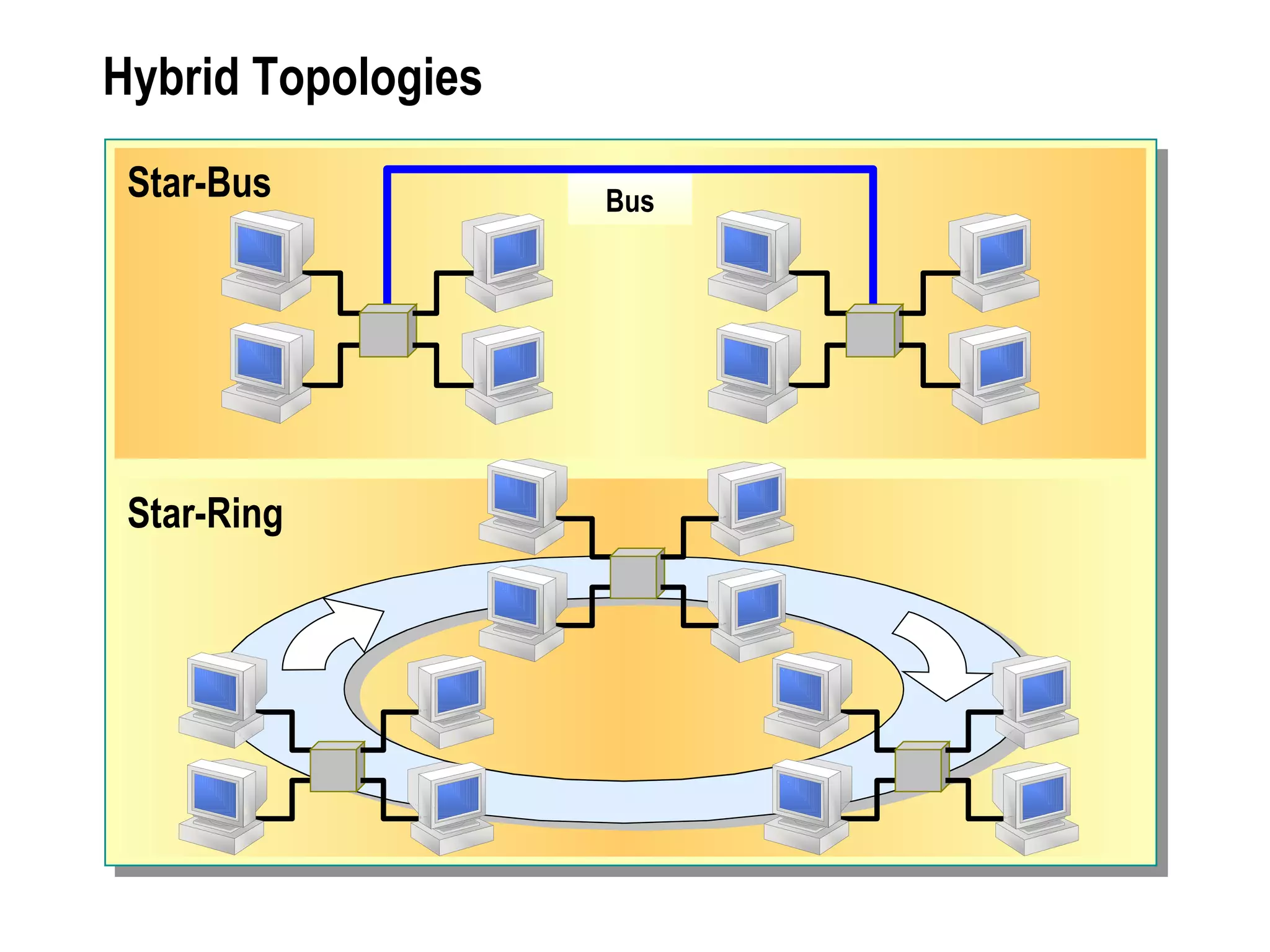 Hybrid Topologies Star-Bus Bus Star-Ring 